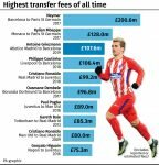 Atletico Madrid feel short-changed as Antoine Griezmann signs for Barcelona